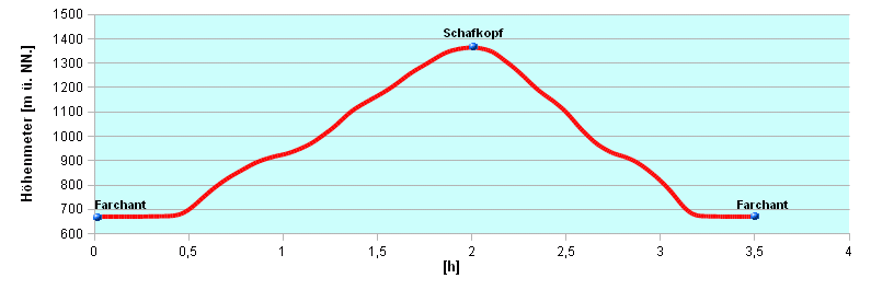 Hoehenprofil