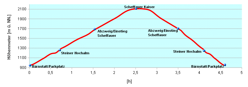 Hoehenprofil