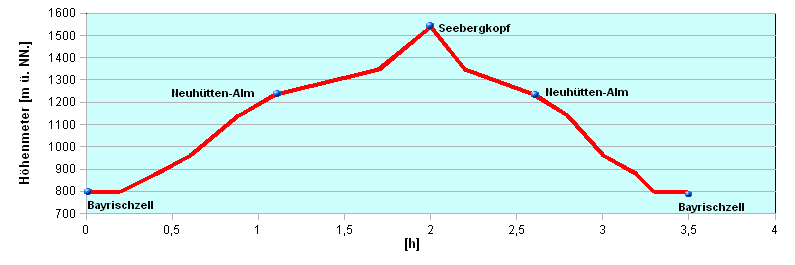 Hoehenprofil