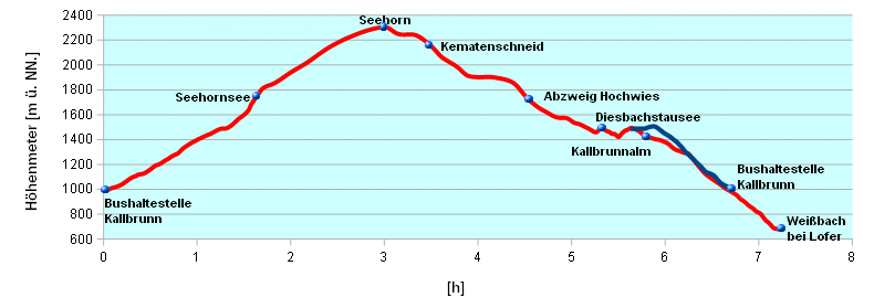 Hoehenprofil