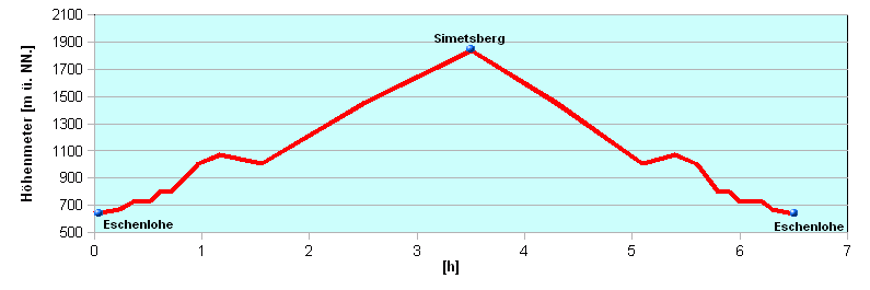 Hoehenprofil