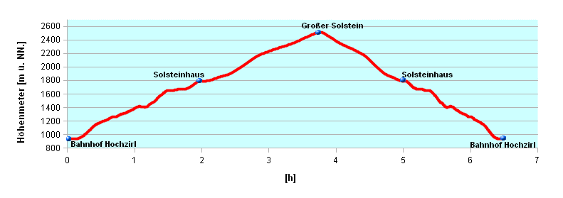 Hoehenprofil