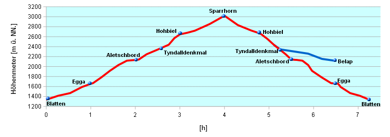 Hoehenprofil