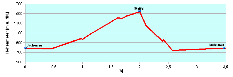 Hoehenprofil