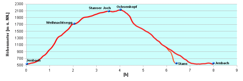 Hoehenprofil