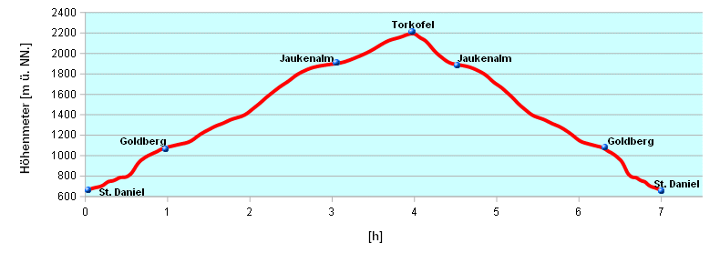 Hoehenprofil