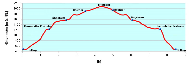 Hoehenprofil