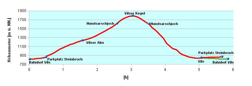 Hoehenprofil