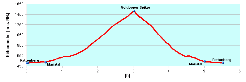 Hoehenprofil