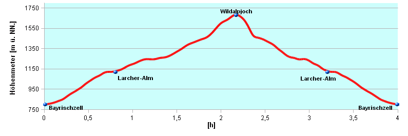 Hoehenprofil