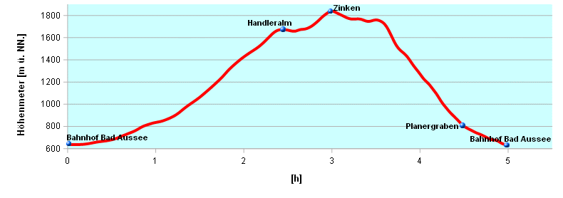 Hoehenprofil