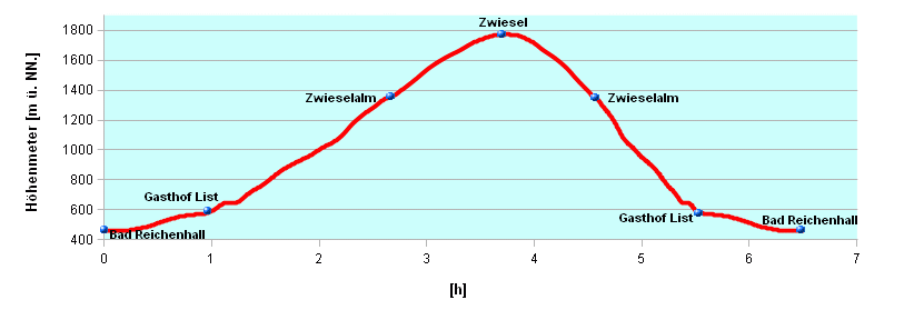 Hoehenprofil